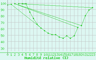 Courbe de l'humidit relative pour Emden-Koenigspolder