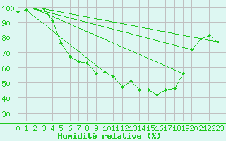 Courbe de l'humidit relative pour Multia Karhila