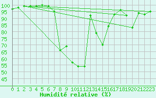 Courbe de l'humidit relative pour Benasque