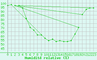 Courbe de l'humidit relative pour Multia Karhila