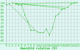 Courbe de l'humidit relative pour Neuhutten-Spessart
