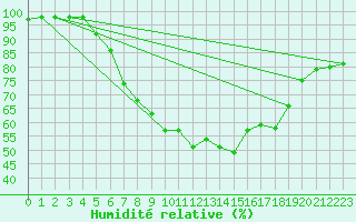 Courbe de l'humidit relative pour Arjeplog