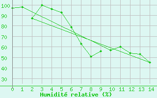 Courbe de l'humidit relative pour Leinefelde