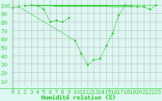 Courbe de l'humidit relative pour Bousson (It)