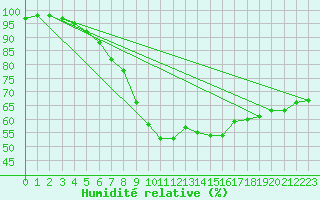 Courbe de l'humidit relative pour Odiham