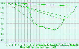 Courbe de l'humidit relative pour Tynset Ii