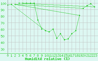 Courbe de l'humidit relative pour La Brvine (Sw)