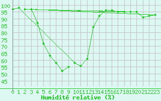 Courbe de l'humidit relative pour Juuka Niemela