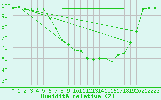 Courbe de l'humidit relative pour Tohmajarvi Kemie