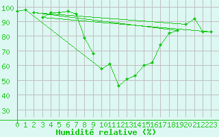 Courbe de l'humidit relative pour Elm