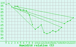 Courbe de l'humidit relative pour Harburg