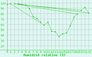 Courbe de l'humidit relative pour Hultsfred Swedish Air Force Base