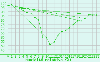 Courbe de l'humidit relative pour Hattula Lepaa