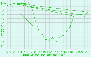 Courbe de l'humidit relative pour Hoogeveen Aws