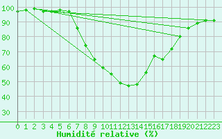 Courbe de l'humidit relative pour Coimbra / Cernache