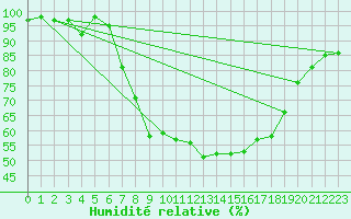 Courbe de l'humidit relative pour Oberstdorf