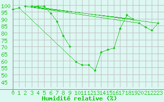 Courbe de l'humidit relative pour Tarnaveni