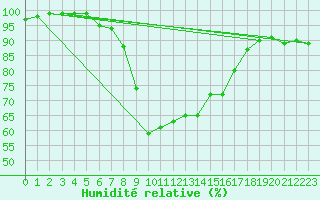 Courbe de l'humidit relative pour Itzehoe
