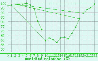 Courbe de l'humidit relative pour Nieuw Beerta Aws