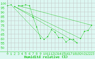 Courbe de l'humidit relative pour Gardelegen