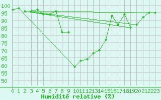 Courbe de l'humidit relative pour Formigures (66)