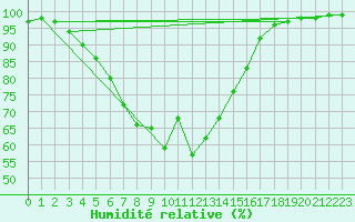 Courbe de l'humidit relative pour Saint-Yrieix-le-Djalat (19)