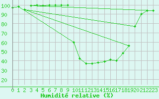 Courbe de l'humidit relative pour Ristolas - La Monta (05)