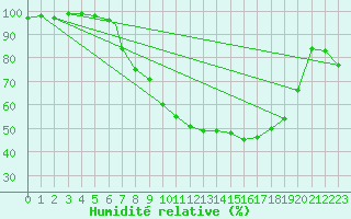Courbe de l'humidit relative pour Benson