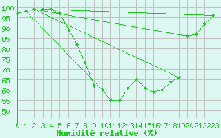 Courbe de l'humidit relative pour Gutenstein-Mariahilfberg