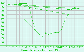 Courbe de l'humidit relative pour Nedre Vats