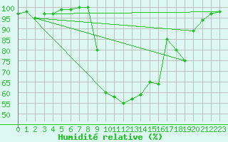 Courbe de l'humidit relative pour Ristolas - La Monta (05)