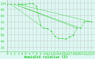 Courbe de l'humidit relative pour Carpentras (84)