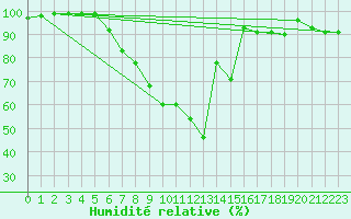 Courbe de l'humidit relative pour Thun