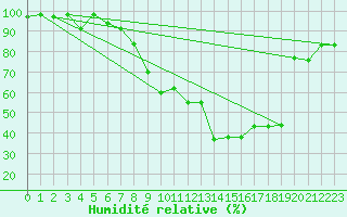 Courbe de l'humidit relative pour Embrun (05)