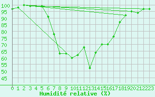 Courbe de l'humidit relative pour Oberstdorf