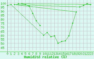 Courbe de l'humidit relative pour Baruth