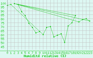 Courbe de l'humidit relative pour Hanko Tvarminne