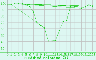 Courbe de l'humidit relative pour Les Charbonnires (Sw)