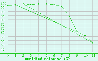 Courbe de l'humidit relative pour Olsdorf
