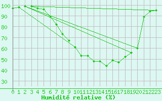 Courbe de l'humidit relative pour Gardelegen