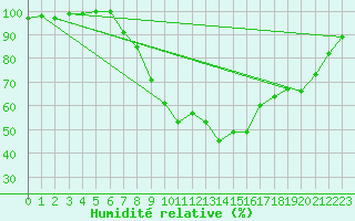 Courbe de l'humidit relative pour Sennybridge