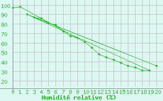 Courbe de l'humidit relative pour Eyragues (13)