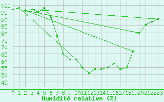Courbe de l'humidit relative pour Villingen-Schwenning