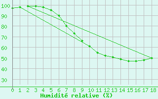 Courbe de l'humidit relative pour Wutoeschingen-Ofteri