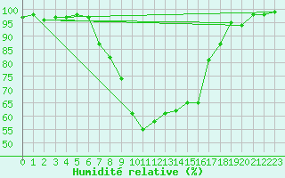 Courbe de l'humidit relative pour Gardelegen