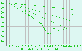 Courbe de l'humidit relative pour Salzburg / Freisaal