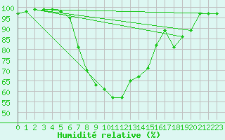 Courbe de l'humidit relative pour Schpfheim