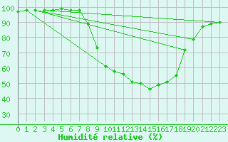 Courbe de l'humidit relative pour Meppen