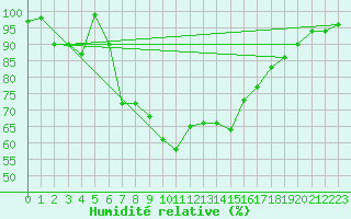 Courbe de l'humidit relative pour Lecce