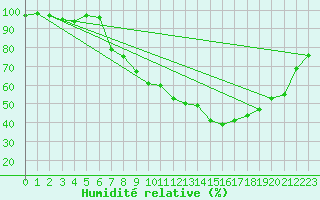 Courbe de l'humidit relative pour Stuttgart / Schnarrenberg